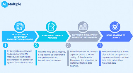 How AI Can Improve Fraud Detection & Prevention in 2023?